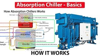 Absorption Chiller How it works  working principle hvac [upl. by Atsyrt]