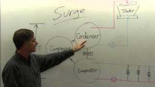 HVAC Tech School Understanding Chiller Surge [upl. by Mossman765]