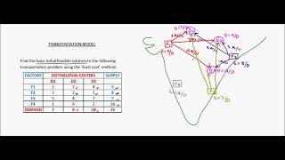 Transportation model  Example 2  LCM [upl. by Cass]