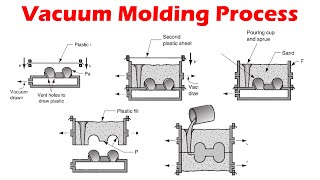 Vacuum Molding  Expandable Mold Casting Processes [upl. by Aitsirk529]