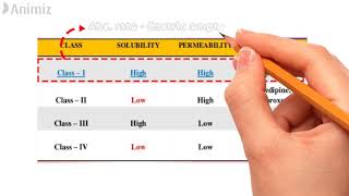 Biopharmaceutical classification system BCS in depth [upl. by Ramses193]