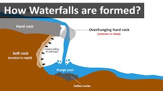 How waterfalls are formed [upl. by Dnaloy]