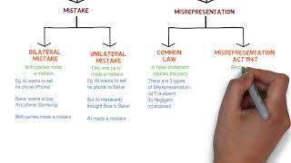 Contract Law  Chapter 6 Vitiating Factors Degree  Year 1 [upl. by Countess387]