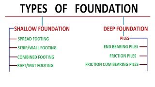 Types of Foundation  Foundation Engineering [upl. by Aubrey521]