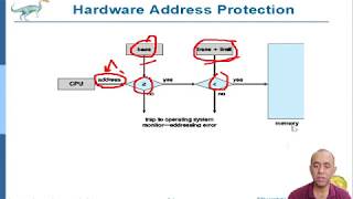 Main Memory Management by OS [upl. by Scheld784]