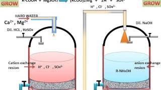 Ion Exchange Process For Water Softening Hindi [upl. by Livvyy721]