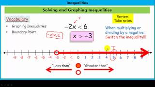 Solving and Graphing Inequalities [upl. by Atkins]