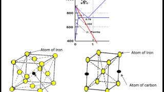 Martensite Formation and Hardening of Steel [upl. by Ramin]