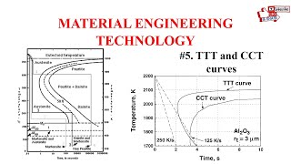 Material Engineering Technology TTT And CCT curves for steel [upl. by Huebner]