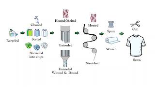 How Plastic PET Bottles are Made into Polyester Fabric [upl. by Genna]