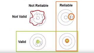 Reliability and Validity REL Southeast [upl. by Llemrej]