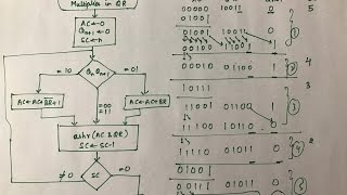 Booths Algorithm  Multiplication  Binary Arithmetic   Part 3 [upl. by Gazo]