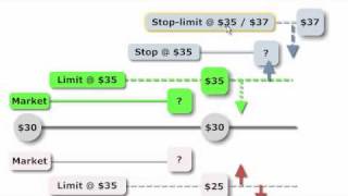 FRM Order Types market limit stop stoplimit [upl. by Anastatius]