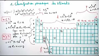 Classification périodique des éléments chimiques  Tableau périodique  Atomistique [upl. by Corder]