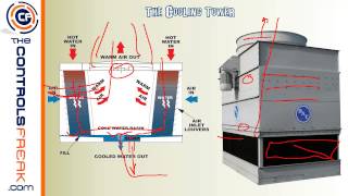 How a Chiller and Cooling Tower work together [upl. by Kobylak]