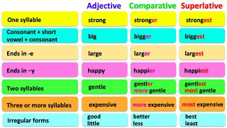 COMPARATIVE amp SUPERLATIVE ADJECTIVES 🤔 English grammar  Learn the rules with examples [upl. by Kroll]