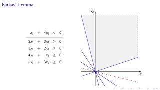 Farkas Lemma [upl. by Bluma]