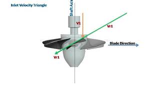 Axial amp Radial Turbine [upl. by Scrogan]