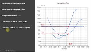 Graph Perfectly Competitive Firm Profit Maximization [upl. by Bree464]