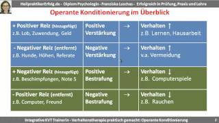 Die operante Konditionierung im Überblick Positive und negative Verstärkung bzw Bestrafung [upl. by Bucky912]