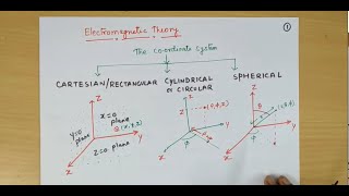 Introduction to coordinate system EM Theory  Dr Niraj Kumar VIT Chennai [upl. by Duj]