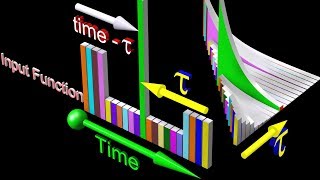 Convolution and Unit Impulse Response [upl. by Howlyn]