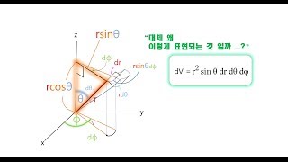 구면좌표계 미소체적 기초개념 Spherical coordinate system [upl. by Kantor409]