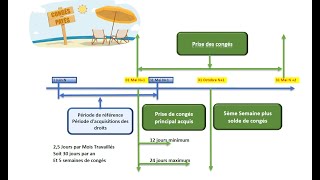 Droit et Fonctionnement des Congés Payés [upl. by Hada697]