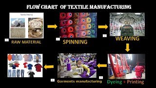 Flow Chart of Textile Manufacturing Process [upl. by Artined]