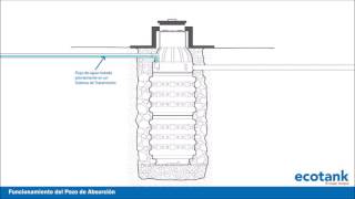 Funcionamiento del pozo de absorción ecotank [upl. by Nref]