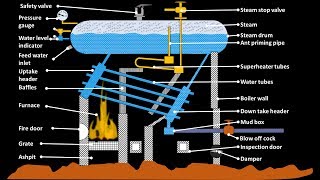 Babcock and wilcox boiler working animation simple diagram construction explained water tube boiler [upl. by Ji]