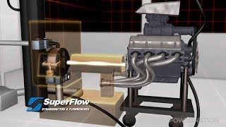 How An Engine Dyno Works [upl. by Nuj]