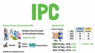 Qué es el IPC y cómo se calcula  Explicado para principiantes [upl. by Aiceled]