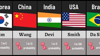 Most Common Last Names by Country 2021 [upl. by Nicholl]