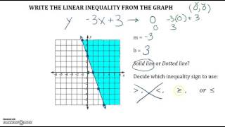 Writing a Linear Inequality from a Graph [upl. by Marjana]