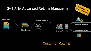 S4HANA Advanced Returns Management  Customer Returns [upl. by Ecarg]