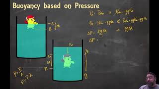 Fluids Buoyancy Force Derivation [upl. by Nitsu]