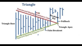 Understanding Triangle Chart Pattern Trading [upl. by Sergei765]