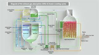 How Absorption Chiller Works  Double Effect Exhaust Gas Driven Absorption ChillerHeater [upl. by Aicilla]