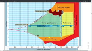 Vg diagram explained  Load Factor and Accelerated Stalls [upl. by Cynthie]