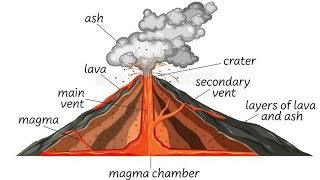 Form 3 Geo Volcanoes amp Vulcanicity [upl. by Kippy]