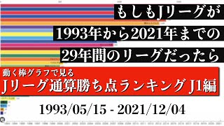 Jリーグ29年間の歴史上 最も多く勝ち点を稼いだチームは？？？総合順位がついに判明【通算勝ち点ランキング J1編】2022年版 Bar chart race [upl. by Akinuahs]