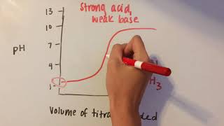 Acid Base Titration Curves [upl. by Ahseekan]