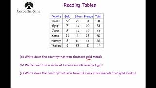 Reading Tables  Corbettmaths [upl. by Nwahsek]