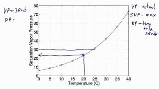 Saturation Dewpoint and Vapor Pressure [upl. by Getraer189]