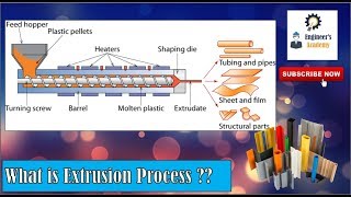 What is Extrusion Process Engineers Academy [upl. by Heng127]