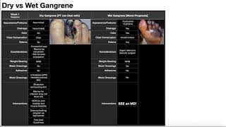 Differentiating Dry amp Wet Gangrene [upl. by Rubie238]