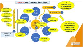 Plan de gestión de las comunicaciones del proyecto [upl. by Oneladgam]