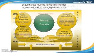 Modelo Educativo y Modelo Pedagógico [upl. by Suiravat196]