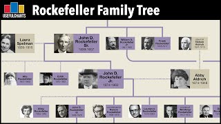 Rockefeller Family Tree [upl. by Cir]